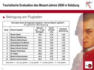 Touristische Evaluation des Mozart-Jahres 2006 in Salzburg


 ■ Befragung am Flughafen
              Wie haben Ihnen die folgenden Angebote "rund um Mozart" gefallen?
                             F l u g h a f e n - B e f ra g u n g
                                                   Besucht            Durch-
                                                                                      Standard-
     Rang   Mozart-Angebot                       von … % der         schnitts-
                                                                                     abweichung
                                                  Befragten            note
       1    Mozart Opern                              19,9              2,19             1,29
       2    Mozart Stadtführung                       31,7              2,19             1,22
       3    Mozarts Geburtshaus                       50,0              1,87             1,02
       4    Ausstellung Viva Mozart                   29,0              2,04             1,10
       5    Best of Mozart Konzert                    25,8              1,79             1,09
       6    Mozart Dinner Konzert                     17,2              2,03             1,18
       7    Mozarts Wohnhaus                          38,2              1,97             1,06
       8    St. Gilgen                                89,8              2,46             1,17
       9    Mozart Klaviersonaten                     22,0              2,37             1,26
      10    Mozart Lunch Konzert                      25,3              1,72             1,08

      Notenskala: 1 = sehr gut gefallen 2 = gut gefallen 3 = weniger gefallen 4 = nicht gefallen


34
 