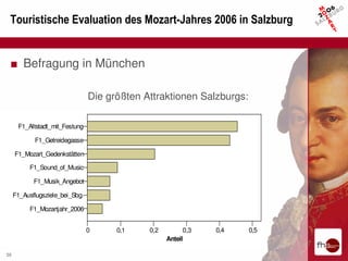 Touristische Evaluation des Mozart-Jahres 2006 in Salzburg


 ■ Befragung in München

                                 Die größten Attraktionen Salzburgs:

      F1_Altstadt_mit_Festung

            F1_Getreidegasse

     F1_Mozart_Gedenkstätten

           F1_Sound_of_Music

            F1_Musik_Angebot

     F1_Ausflugsziele_bei_Sbg.

           F1_Mozartjahr_2006


                                 0     0,1    0,2         0,3   0,4    0,5
                                                    Anteil

36
 