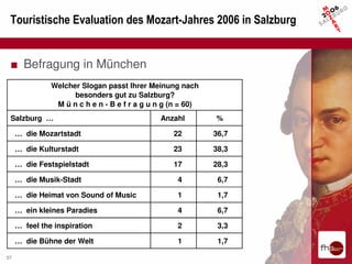 Touristische Evaluation des Mozart-Jahres 2006 in Salzburg


 ■ Befragung in München
               Welcher Slogan passt Ihrer Meinung nach
                     besonders gut zu Salzburg?
                M ü n c h e n - B e f r a g u n g (n = 60)
 Salzburg …                                   Anzahl         %

     … die Mozartstadt                            22         36,7

     … die Kulturstadt                            23         38,3

     … die Festspielstadt                         17         28,3

     … die Musik-Stadt                             4          6,7

     … die Heimat von Sound of Music               1          1,7

     … ein kleines Paradies                        4          6,7

     … feel the inspiration                        2          3,3

     … die Bühne der Welt                          1          1,7

37
 