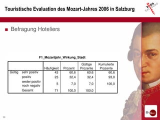 Touristische Evaluation des Mozart-Jahres 2006 in Salzburg


 ■ Befragung Hoteliers



                         F1_Mozartjahr_Wirkung_Stadt

                                                       Gültige    Kumulierte
                              Häufigkeit   Prozent    Prozente     Prozente
     Gültig   sehr positiv           43        60,6        60,6         60,6
              positiv                23        32,4        32,4         93,0
              weder positiv
                                      5         7,0        7,0         100,0
              noch negativ
              Gesamt                 71      100,0       100,0




39
 