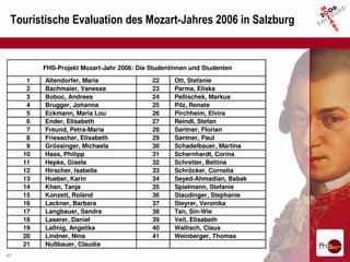 Touristische Evaluation des Mozart-Jahres 2006 in Salzburg


          FHS-Projekt Mozart-Jahr 2006: Die Studentinnen und Studenten

      1   Altendorfer, Maria                22     Ott, Stefanie
      2   Bachmaier, Vanessa                23     Parma, Eliska
      3   Boboc, Andreea                    24     Pellischek, Markus
      4   Brugger, Johanna                  25     Pilz, Renate
      5   Eckmann, Maria Lou                26     Pirchheim, Elvira
      6   Ender, Elisabeth                  27     Reindl, Stefan
      7   Freund, Petra-Maria               28     Santner, Florian
      8   Friesacher, Elisabeth             29     Santner, Paul
      9   Grössinger, Michaela              30     Schadelbauer, Martina
     10   Haas, Philipp                     31     Schernhardt, Corina
     11   Hepke, Gisela                     32     Schretter, Bettina
     12   Hirscher, Isabella                33     Schröcker, Cornelia
     13   Hueber, Karin                     34     Seyed-Ahmadian, Babak
     14   Khan, Tanja                       35     Spielmann, Stefanie
     15   Konzett, Roland                   36     Staudinger, Stephanie
     16   Lackner, Barbara                  37     Steyrer, Veronika
     17   Langbauer, Sandra                 38     Tan, Sin-Wie
     18   Laserer, Daniel                   39     Veit, Elisabeth
     19   Laßnig, Angelika                  40     Wallisch, Claus
     20   Lindner, Nina                     41     Weinberger, Thomas
     21   Nußbauer, Claudia
47
 
