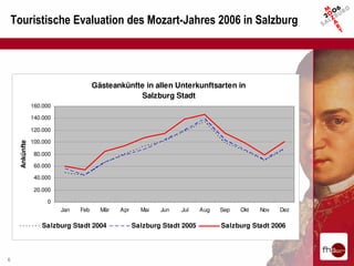 Touristische Evaluation des Mozart-Jahres 2006 in Salzburg




                                       Gästeankünfte in allen Unterkunftsarten in
                                                   Salzburg Stadt
                 160.000

                 140.000

                 120.000

                 100.000
      Ankünfte




                  80.000

                  60.000

                  40.000

                  20.000

                      0
                           Jan   Feb     Mär   Apr     Mai   Jun   Jul     Aug   Sep   Okt   Nov   Dez

                    Salzburg Stadt 2004              Salzburg Stadt 2005         Salzburg Stadt 2006




6
 