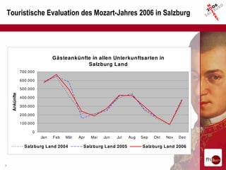 Touristische Evaluation des Mozart-Jahres 2006 in Salzburg




                                Gästeankünfte in allen Unterkunftsarten in
                                            Salzburg Land
                700.000

                600.000

                500.000
     Ankünfte




                400.000

                300.000

                200.000

                100.000

                      0
                          Jan   Feb   Mär   Apr   Mai   Jun   Jul   Aug   Sep   Okt   Nov   Dez

                  Salz burg Land 2004         Salz burg Land 2005         Salz burg Land 2006



7
 