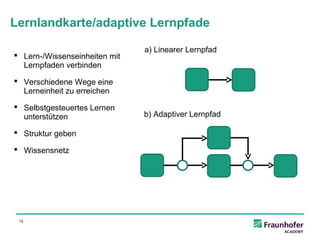 Lernlandkarte/adaptive Lernpfade

                               a) Linearer Lernpfad
 Lern-/Wissenseinheiten mit
  Lernpfaden verbinden

 Verschiedene Wege eine
  Lerneinheit zu erreichen

 Selbstgesteuertes Lernen
  unterstützen                 b) Adaptiver Lernpfad

 Struktur geben

 Wissensnetz




 12
 