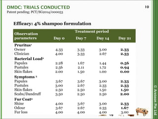 ©AreteonPteLtd
10DMDC: TRIALS CONDUCTED
Patent pending; PCT/SG2014/000053
Efficacy: 4% shampoo formulation
Observation
parameters
Treatment period
Day 0 Day 7 Day 14 Day 21
Pruritus1
Owner
Clinician
4.33
4.00
3.33
3.33
3.00
2.67
2.33
2.33
Bacterial Load2
Papules
Pustules
Skin flakes
2.28
2.56
2.00
1.67
2.11
1.50
1.44
1.72
1.00
0.56
0.94
0.00
Symptoms 3
Papules
Pustules
Skin flakes
Scabs/Dandruff
3.67
3.00
2.50
3.50
3.67
2.67
2.50
2.50
3.00
2.33
1.50
2.50
2.33
2.33
1.50
2.00
Fur Coat4
Shine
Odour
Fur loss
4.00
3.67
4.00
3.67
2.67
4.00
3.00
2.33
4.00
2.33
1.67
3.00
 