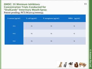 ©AreteonPteLtd
11DMDC: 3X Minimum Inhibitory
Concentration Trials Conducted for
“OralGarde” Veterinary Mouth-Spray
Patent pending; PCT/SG2014/000053
S. aureus (μg/mL) E. coli (μg/mL) P. aeruginosa (μg/mL) MRSA (μg/mL)
12.5 25 25 15
12.5 25 25 15
12.5 25 25 15
 