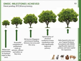©AreteonPteLtd
13DMDC: MILESTONES ACHIEVED
Patent pending; PCT/SG2014/000053
S$600,000
seed funding
by business
angel in May
2012
Successful
completion of
preliminary
trials on
potency, efficacy
and safety on
Sep 2013
Optimization of
chemical
synthesis at mass
- production scale
with significantly
improved
potency.
Sales launch in Q1 2017
new Topical Products
formulated with DMDC
significantly improved
potency and raise capital
for expansion.
S$725,000 Singapore
government funding
between Jan 2013 and
Dec 2015
 