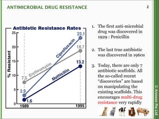 ©AreteonPteLtd
2ANTIMICROBIAL DRUG RESISTANCE
1. The first anti-microbial
drug was discovered in
1929 : Penicillin
2. The last true antibiotic
was discovered in 1960s
3. Today, there are only 7
antibiotic scaffolds. All
the so-called recent
“discoveries” are based
on manipulating the
existing scaffolds. This
encourages multi-drug
resistance very rapidly
 