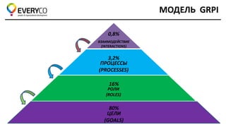 МОДЕЛЬ GRPI 
ВЗАИМОДЕЙСТВИЕ 
(INTERACTIONS) 
ПРОЦЕССЫ 
(PROCESSES) 
РОЛИ 
(ROLES) 
ЦЕЛИ 
(GOALS) 
0,8% 
3,2% 
16% 
80%  