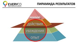 ПИРАМИДА РЕЗУЛЬТАТОВ  