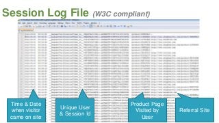 Session Log File (W3C compliant)

Time & Date
when visitor
came on site

Unique User
& Session Id

Product Page
Visited by
User

Referral Site

 