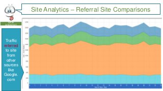 Site Analytics – Referral Site Comparisons
DATA
SCIENTIST

Traffic
referred
to site
from
other
sources
like
Google.
com

 