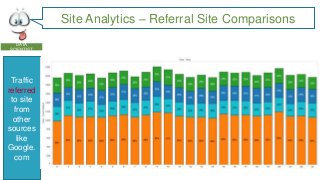 Site Analytics – Referral Site Comparisons
DATA
SCIENTIST

Traffic
referred
to site
from
other
sources
like
Google.
com

 
