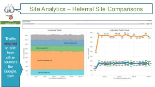 Site Analytics – Referral Site Comparisons
DATA
SCIENTIST

Traffic
referred
to site
from
other
sources
like
Google.
com

 