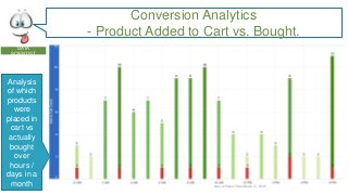 Conversion Analytics
- Product Added to Cart vs. Bought.
DATA
SCIENTIST

Analysis
of which
products
were
placed in
cart vs
actually
bought
over
hours /
days in a
month

 