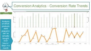 Conversion Analytics - Conversion Rate Trends
DATA
SCIENTIST

Analysis
of which
products
were
placed in
cart vs
actually
bought
over
hours /
days in a
month

 