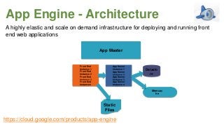 App Engine - Architecture
A highly elastic and scale on demand infrastructure for deploying and running front
end web applications
App Master

Front End
Instance 1
Front End
Instance 2
Front End
Instance 3
Front End
Instance n

App Server
Instance 1
App Server
Instance 2
App Server
Instance 3
App Server
Instance n

Datasto
re

Memcac
he

Static
Files

https://cloud.google.com/products/app-engine

 