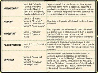 ENJAMBEMENT
Versi 3-4: “s’è udito
l’ultimo rombo/sul
cuore del Naviglio “
Versi 4-5: “L’usignolo/
è caduto dall’antenna”
Separazione di due parole con un forte legame
sintattico, come nome e aggettivo, soggetto e
predicato, predicato e complemento ecc. La frase
non si conclude nel primo verso ma continua nel
verso successivo creando una spezzatura.
ANAFORA
Verso 3: “È morta”
Verso 5: “È caduto”
Verso 7: “non scavate”
Verso 9: “non toccate”
Ripetizione di parole all’inizio di strofe o di versi
successivi.
SINEDDOCHE
Verso 1: “polvere”
Verso 2: “povera
mano”
Uso di parole che indicano solo parti di insiemi
più grandi a cui si intende riferirsi. Con la parola
“polvere” si intendono le macerie dei
bombardamenti e con “povera mano” si intende
un sopravvissuto.
PERSONIFICAZIONE Versi 2, 3, 11: “la città è
morta”
Attribuzione di comportamenti umani a cose.
Invece di usare la parola “distrutta”, usa la parola
“morta” come se la città fosse una persona e non
una cosa.
METAFORA
Verso 4: “cuore del
naviglio”,
Verso 8: “i vivi non
hanno più sete”
Sostituzione di parole con altre che hanno in
comune qualche somiglianza di significato.
Le parole “cuore del Naviglio” indicano il centro
della città di Milano, attraversato dal Naviglio.
La frase “i vivi non hanno più sete” significa che i
vivi non vogliono più l’acqua, il simbolo della
vita, quindi non vogliono più vivere.
 
