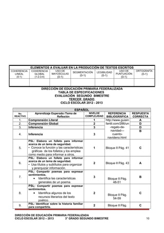 ELEMENTOS A EVALUAR EN LA PRODUCCIÓN DE TEXTOS ESCRITOS
COHERENCIA
LINEAL
(0-1)

COHERENCIA
GLOBAL
(1-2-3-4)

USO DE
MAYÚSCULAS

SEGMENTACIÓN

LEGIBILIDAD

(0-1)

(0-1)

(0-1)

USO DE
PUNTUACIÓN

ORTOGRAFÍA

(0-1)

(0-1)

DIRECCIÓN DE EDUCACIÓN PRIMARIA FEDERALIZADA
TABLA DE ESPECIFICACIONES
EVALUACIÓN SEGUNDO BIMESTRE
TERCER GRADO
CICLO ESCOLAR 2012 - 2013
ESPAÑOL
Aprendizaje Esperado /Tema de
Reflexión

No.
REACTIVO

NIVELDE
COMPLEJIDAD

REFERENCIA
BIBLIOGRÁFICA

RESPUESTA
CORRECTA

http://www.guiain
fantil.com/286/un
-regalo-denavidad--cuentonavideno.html

A
D
D
B

1

Bloque II Pág. 41

C

2

Bloque II Pág. 43

A

1.
2.
3.

Comprensión Literal
Comprensión Global
Inferencia

1
2
3

4.

Inferencia

3

PSL: Elabora un folleto para informar
acerca de un tema de seguridad.

5.

6.

7.

• Conoce la función y las características
gráficas de los folletos y los emplea
como medio para informar a otros.
PSL: Elabora un folleto para informar
acerca de un tema de seguridad.

• Usa títulos y subtítulos para organizar
y jerarquizar información.
PSL: Compartir poemas para expresar
sentimientos.

•

Identifica las características
generales de un poema.

3

Bloque II Pág.
48-51

B

PSL: Compartir poemas para expresar
sentimientos.

8.

9.

•

Identifica algunos de los
recursos literarios del texto
poético.

PSL: Identificar sobre la historia familiar
para compartirla.

2

2

Bloque II Pág.
54-59
Bloque II Pág.

DIRECCIÓN DE EDUCACIÓN PRIMARIA FEDERALIZADA
CICLO ESCOLAR 2012 – 2013
3° GRADO SEGUNDO BIMESTRE

C

C

10

 
