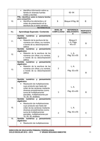 •

Identifica información sobre su
familia en diversas fuentes
orales y escritas

62- 64

PSL: Identificar sobre la historia familiar
para compartirla.

10.

No.

11.

12.

13.

14.

15.

16.

•

Identifica los elementos y el
orden de presentación en la
escritura de un texto narrativo.
MATEMATICAS

Aprendizaje Esperado / Contenido
Sentido numérico y pensamiento
algebraico
• Relación de la escritura de los
números con cifras y su nombre,
a través de su descomposición
aditiva
Sentido numérico y pensamiento
algebraico
• Relación de la escritura de los
números con cifras y su nombre,
a través de su descomposición
aditiva.
Sentido numérico y pensamiento
algebraico
• Relación de la escritura de los
números con cifras y su nombre,
a través de su descomposición
aditiva
.
Sentido numérico y pensamiento
algebraico
• Resolución de multiplicaciones
cuyo producto sea hasta del
orden de las centenas mediante
diversos procedimientos (como
suma de multiplicaciones
parciales, multiplicaciones por
10, 20, 30, etcétera).
Sentido numérico y pensamiento
algebraico
• Resolución de multiplicaciones
cuyo producto sea hasta del
orden de las centenas mediante
diversos procedimientos (como
suma de multiplicaciones
parciales, multiplicaciones por
10, 20, 30, etcétera).
Sentido numérico y pensamiento
algebraico
• Resolución de multiplicaciones

3

Bloque II Pág. 66

NIVEL DE
COMPLEJIDAD

1

2

REFERENCIA
BIBLIOGRÁFIC
A

Bloque II
L.A. Págs.
49 a 51

L. A.
Pág. 52 a 55

C

RESPUESTA
CORRECTA

B

D

L. A.
2
Pág. 52 a 55
B

L. A.
3

Pág. 63 a 65

B

L. A.
2

DIRECCIÓN DE EDUCACIÓN PRIMARIA FEDERALIZADA
CICLO ESCOLAR 2012 – 2013
3° GRADO SEGUNDO BIMESTRE

Pág. 52 a 55

C

11

 