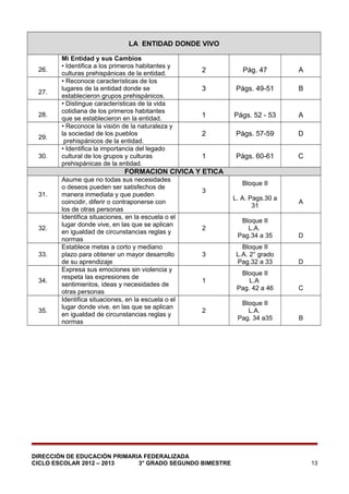 LA ENTIDAD DONDE VIVO

26.
27.
28.
29.
30.

Mi Entidad y sus Cambios
• Identifica a los primeros habitantes y
culturas prehispánicas de la entidad.
• Reconoce características de los
lugares de la entidad donde se
establecieron grupos prehispánicos.
• Distingue características de la vida
cotidiana de los primeros habitantes
que se establecieron en la entidad.
• Reconoce la visión de la naturaleza y
la sociedad de los pueblos
prehispánicos de la entidad.
• Identifica la importancia del legado
cultural de los grupos y culturas
prehispánicas de la entidad.

2

Pág. 47

A

3

Págs. 49-51

B

1

Págs. 52 - 53

A

2

Págs. 57-59

D

1

Págs. 60-61

C

FORMACION CIVICA Y ETICA
31.

32.

33.

34.

35.

Asume que no todas sus necesidades
o deseos pueden ser satisfechos de
manera inmediata y que pueden
coincidir, diferir o contraponerse con
los de otras personas
Identifica situaciones, en la escuela o el
lugar donde vive, en las que se aplican
en igualdad de circunstancias reglas y
normas
Establece metas a corto y mediano
plazo para obtener un mayor desarrollo
de su aprendizaje
Expresa sus emociones sin violencia y
respeta las expresiones de
sentimientos, ideas y necesidades de
otras personas
Identifica situaciones, en la escuela o el
lugar donde vive, en las que se aplican
en igualdad de circunstancias reglas y
normas

Bloque II
3
L. A. Pags.30 a
31
2

3

1

2

DIRECCIÓN DE EDUCACIÓN PRIMARIA FEDERALIZADA
CICLO ESCOLAR 2012 – 2013
3° GRADO SEGUNDO BIMESTRE

A

Bloque II
L.A.
Pag.34 a 35

D

Bloque II
L.A. 2° grado
Pag.32 a 33

D

Bloque II
L.A
Pag. 42 a 46

C

Bloque II
L.A.
Pag. 34 a35

B

13

 