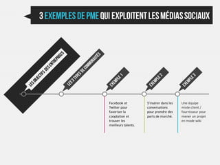 Facebook et          S'insérer dans les   Une équipe
Twitter pour         conversations        mixte client /
favoriser la         pour prendre des     fournisseur pour
cooptation et        parts de marché.     mener un projet
trouver les                               en mode wiki
meilleurs talents.
 