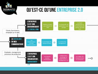 La charte
                                           Mettre en place      Les dispositifs de    d’expression et
                                           une veille sur le    publication et de    les processus de
                                                web                  partage          gestion des bad
                                                                                            buzz
 Clients, fournisseurs,
 employés sur le web.



                                Les
                           fondamentaux   La sociologie des    Le community
                              du web       réseaux sociaux     management
                          communautaire




Employés, management,
processus de production
                                                                Collaboration,
                                             Les réseaux                              Les usages des
                                                                 sociologie et
                                               sociaux                               réseaux sociaux
                                                                organisations :
                                             d’entreprise                             en entreprise
                                                               management 2.0
 