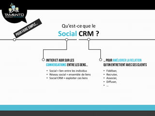 Qu’est-ce que le
         Social CRM ?



• Social = lien entre les individus   •   Fidéliser,
• Réseau social = ensemble de liens   •   Recruter,
• Social CRM = exploiter ces liens    •   Associer,
                                      •   Diffuser,
                                      •   …
 