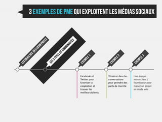 Facebook et          S'insérer dans les   Une équipe
Twitter pour         conversations        mixte client /
favoriser la         pour prendre des     fournisseur pour
cooptation et        parts de marché      mener un projet
trouver les                               en mode wiki
meilleurs talents.
 