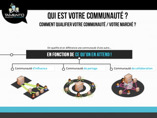 On qualifie et on différencie une communauté d’une autre…




Communauté d’influence                   Communauté de partage                       Communauté de collaboration
 