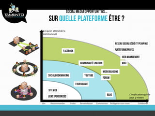 Ce qu’on attend de la
 communauté




                                                                          L’implication qu’elle
                                                                          peut y mettre

Lire    Recommander      Voter   Revendiquer   Commenter Rédiger en son nom       Collaborer
 