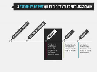 Facebook et          S'insérer dans les   Une équipe
Twitter pour         conversations        mixte client /
favoriser la         pour prendre des     fournisseur pour
cooptation et        parts de marché      mener un projet
trouver les                               en mode wiki
meilleurs talents.
 