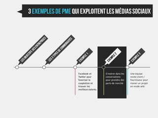 Facebook et          S'insérer dans les   Une équipe
Twitter pour         conversations        mixte client /
favoriser la         pour prendre des     fournisseur pour
cooptation et        parts de marché      mener un projet
trouver les                               en mode wiki
meilleurs talents.
 