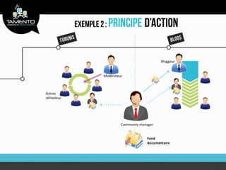 Bloggeur


              Modérateur



Autres
utilisateur




                       Community manager


                                    Fond
                                    documentaire
 