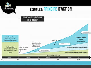 15000 résulta


         Préparation                                                                                                       Contenu généré
        Mise en place du                                                                                                        par les
      community manager                                                             Début du Buzz                            internautes
                                                     Les internautes
                                                                                                    8000 résultats
                                                     engagent des
         Préparation              Mise en ligne      conversations
                                                                                                               Participation aux conversations
      Construction du fond        du site web
      documentaire – livre                                         3000 résultats
             blanc                                                                                         Diffusion des éléments de contenu

                                                                             Présence du site web
          2 mois                            6 mois                         6 mois                            6 mois
M-2                          M0                               M6                             M12                             M18
 