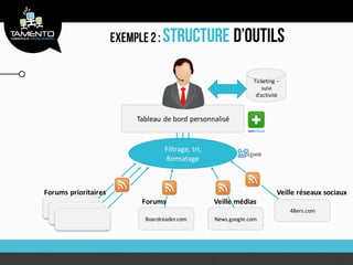 Ticketing –
                                                                 suivi
                                                              d’activité



                      Tableau de bord personnalisé


                               Filtrage, tri,
                                formatage



Forums prioritaires                                                   Veille réseaux sociaux
                       Forums                   Veille médias
                                                                           48ers.com
                        Boardreader.com         News.google.com
 