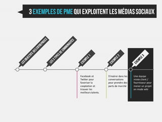 Facebook et          S'insérer dans les   Une équipe
Twitter pour         conversations        mixte client /
favoriser la         pour prendre des     fournisseur pour
cooptation et        parts de marché      mener un projet
trouver les                               en mode wiki
meilleurs talents.
 