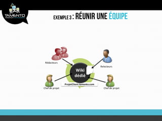 Rédacteurs
                                            Relecteurs
                         Wiki
                         dédié
                 ProjetClient.tamento.com
Chef de projet                                Chef de projet
 