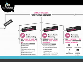 Studio                       Externalisation               Centre de
       webmarketing                 Marketing                     formations




Offre Twitter                Community Manager
Offre Veille                 Chargé de référencement     Formations     Cursus métiers
Offre optimisation de site   Traffic Manager
Offre création de site web   Rédacteur web
                                                            Sites         Personnes
Offre référencement          Responsable webmarketing   géographiques    formées et
Offre rédaction de contenu   Responsable e-commerce                       en réseau
 