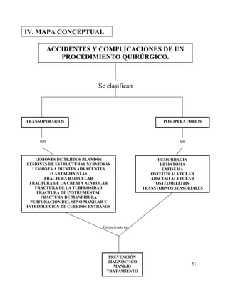 51
ACCIDENTES Y COMPLICACIONES DE UN
PROCEDIMIENTO QUIRÚRGICO.
Se clasifican
TRANSOPERARIOS POSOPERATORIOS
son son
Conociendo su
LESIONES DE TEJIDOS BLANDOS
LESIONES DE ESTRUCTURAS NERVIOSAS
LESIONES A DIENTES ADYACENTES
O ANTAGONISTAS
FRACTURA RADICULAR
FRACTURA DE LA CRESTA ALVEOLAR
FRACTURA DE LA TUBEROSIDAD
FRACTURA DE INSTRUMENTAL
FRACTURA DE MANDÍBULA
PERFORACIÓN DEL SENO MAXILAR E
INTRODUCCIÓN DE CUERPOS EXTRAÑOS
PREVENCIÓN
DIAGNÓSTICO
MANEJO
TRATAMIENTO
HEMORRAGIA
HEMATOMA
ENFISEMA
OSTEÍTIS ALVEOLAR
ABSCESO ALVEOLAR
OSTEOMIELITIS
TRANSTORNOS SENSORIALES
IV. MAPA CONCEPTUAL
 
