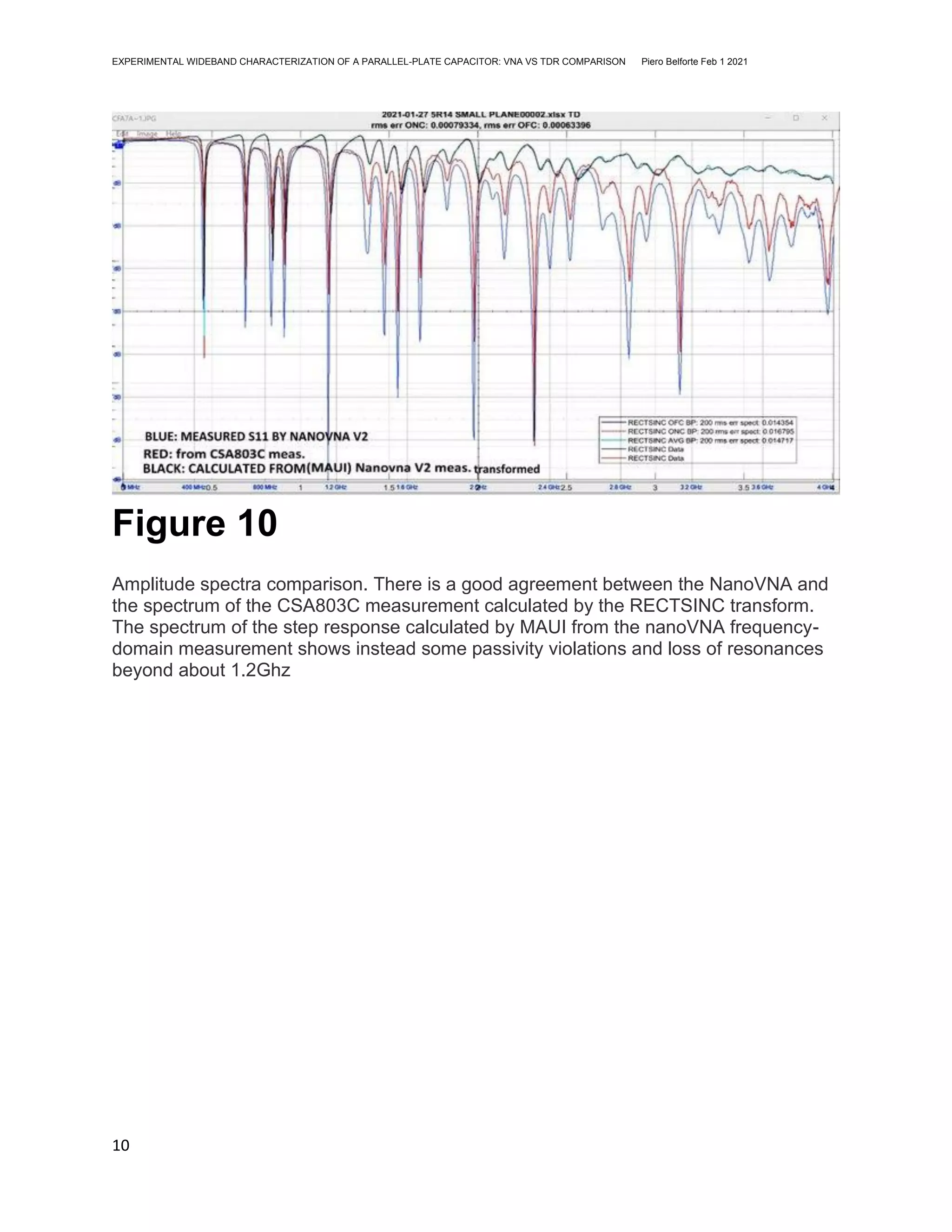 EXPERIMENTAL WIDEBAND CHARACTERIZATION OF A PARALLEL-PLATE CAPACITOR: VNA VS TDR COMPARISON Piero Belforte Feb 1 2021
10
Figure 10
Amplitude spectra comparison. There is a good agreement between the NanoVNA and
the spectrum of the CSA803C measurement calculated by the RECTSINC transform.
The spectrum of the step response calculated by MAUI from the nanoVNA frequency-
domain measurement shows instead some passivity violations and loss of resonances
beyond about 1.2Ghz
 
