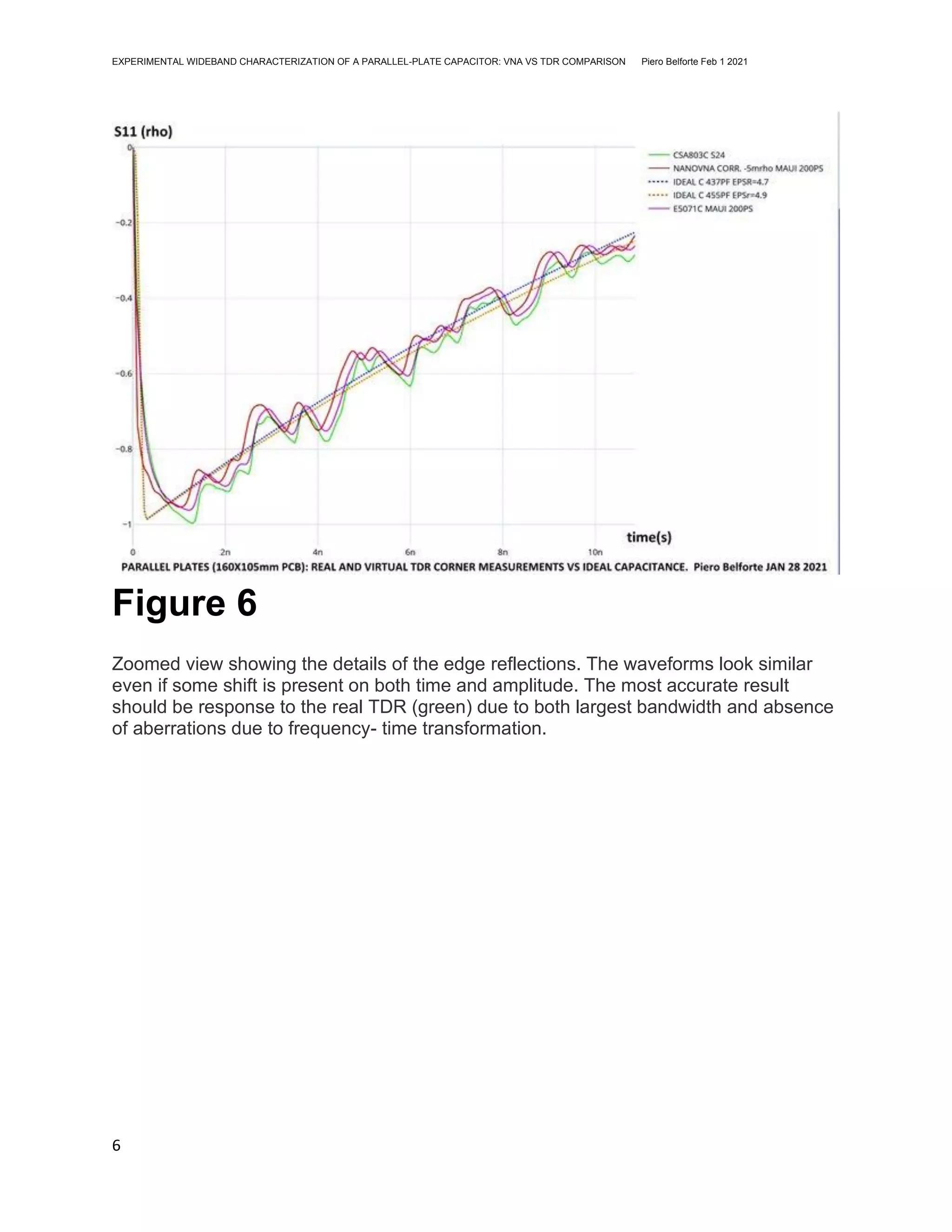EXPERIMENTAL WIDEBAND CHARACTERIZATION OF A PARALLEL-PLATE CAPACITOR: VNA VS TDR COMPARISON Piero Belforte Feb 1 2021
6
Figure 6
Zoomed view showing the details of the edge reflections. The waveforms look similar
even if some shift is present on both time and amplitude. The most accurate result
should be response to the real TDR (green) due to both largest bandwidth and absence
of aberrations due to frequency- time transformation.
 