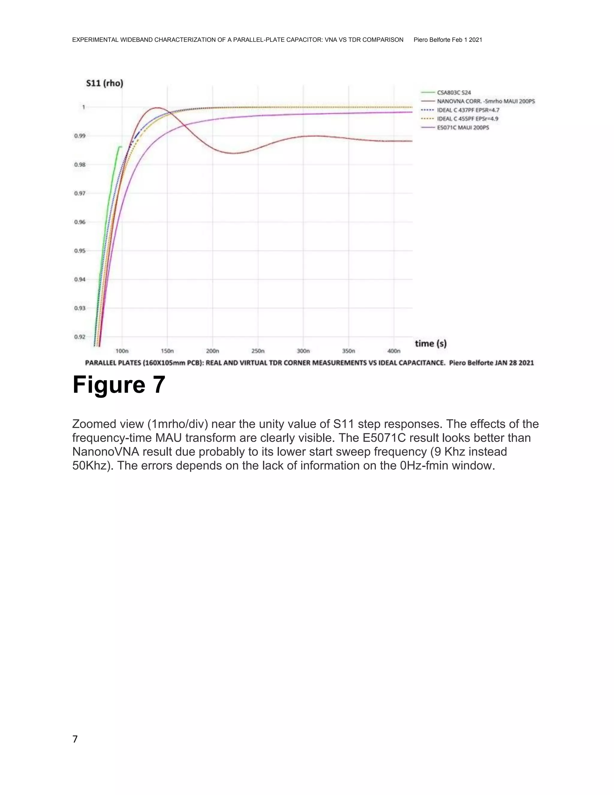 EXPERIMENTAL WIDEBAND CHARACTERIZATION OF A PARALLEL-PLATE CAPACITOR: VNA VS TDR COMPARISON Piero Belforte Feb 1 2021
7
Figure 7
Zoomed view (1mrho/div) near the unity value of S11 step responses. The effects of the
frequency-time MAU transform are clearly visible. The E5071C result looks better than
NanonoVNA result due probably to its lower start sweep frequency (9 Khz instead
50Khz). The errors depends on the lack of information on the 0Hz-fmin window.
 