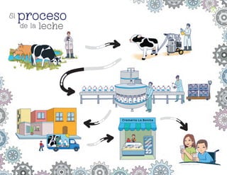Cremería La Bonita
Raquel García Aguirre, CIuDaD De MÉXICO
El proceso
de la leche
24
F2_PREES_3º_Fungible.indb 24
F2_PREES_3º_Fungible.indb 24 09/07/24 11:55
09/07/24 11:55
 