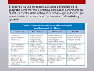 El cuadro 3 es una propuesta que surge del análisis de la
geografía como materia científica. Para poder concretarla en
el ámbito escolar debe definirse la metodología didáctica, que
es consecuencia de la elección de una manera de enseñar y
aprender.