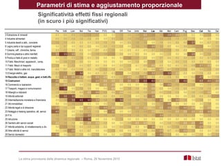 Parametri di stima e aggiustamento proporzionale
La stima provvisoria della dinamica regionale – Roma, 26 Novembre 2015
Si...