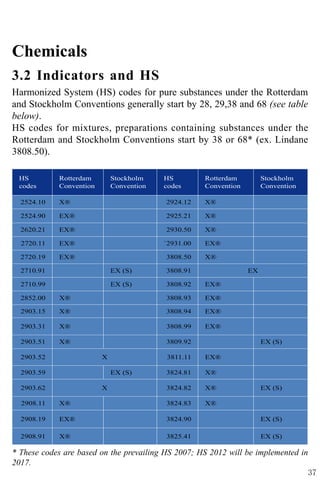 Hs Code 2710 Enforcement handbook on controlling illegal shipments of chemicals and ...