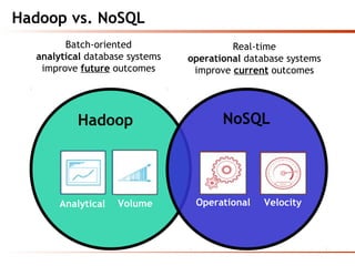 Hadoop vs. NoSQL
Operational VelocityAnalytical Volume
Real-time
operational database systems
improve current outcomes
Batch-oriented
analytical database systems
improve future outcomes
Hadoop NoSQL
 