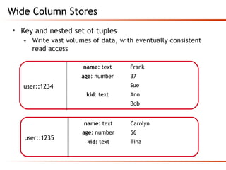 Wide Column Stores
• Key and nested set of tuples
- Write vast volumes of data, with eventually consistent
read access
user::1234
name: text Frank
age: number 37
kid: text
Sue
Ann
Bob
user::1235
name: text Carolyn
age: number 56
kid: text Tina
 