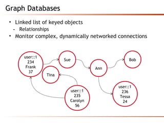 Graph Databases
• Linked list of keyed objects
- Relationships
• Monitor complex, dynamically networked connections
user::1
234
Frank
37
Sue
Ann
Bob
user::1
235
Carolyn
56
Tina
user::1
236
Tessa
24
 